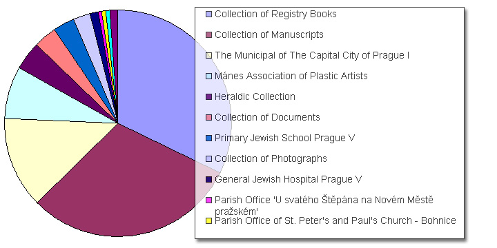 portofolio of digitized historical fonds and collections to date 30 April 2009